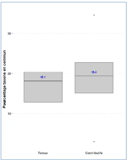 Figure 7 : Distribution des pourcentages de taxons totaux (à gauche) ou de taxons indicateurs  de l’IBD 2007 (à droite) en commun entre les 3 opérateurs, exprimés en occurrence