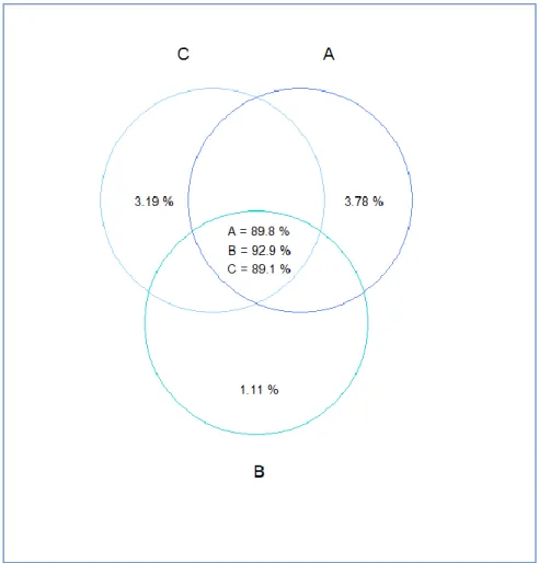 Figure 9 : Abondances relatives des taxons indicateurs communs entre les opérateurs  