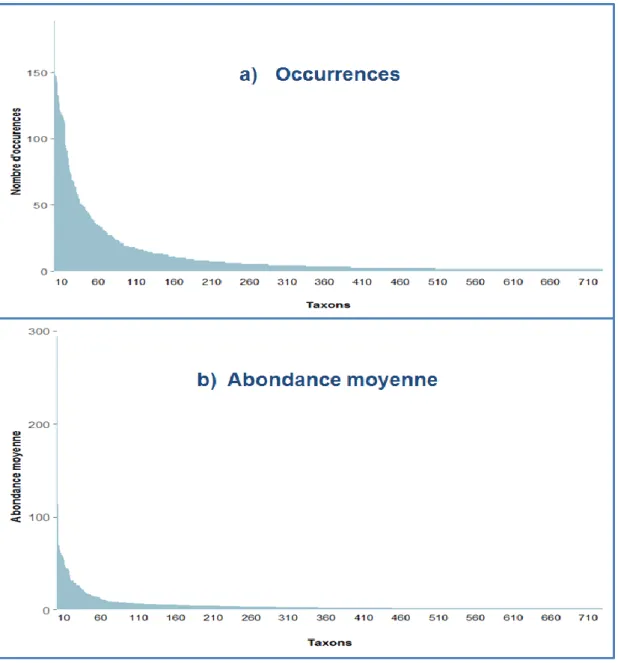 Figure 12 : Distribution des assemblages diatomiques du jeu de données d'étude :   a) en occurrence des taxons ;b) en abondance relative moyenne de chaque taxon 