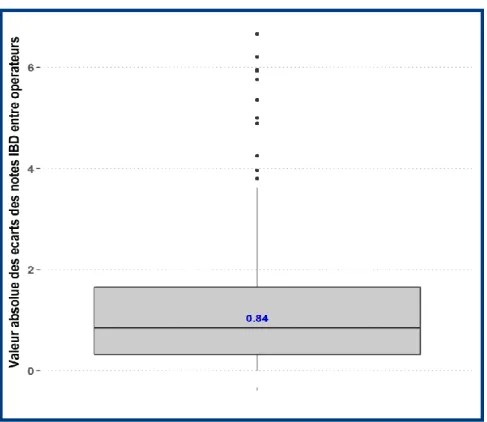 Figure 15 : Valeurs absolues des écarts 2 à 2 obtenus entre opérateurs sur les notes d'IBD2007   pour chaque site d’étude 