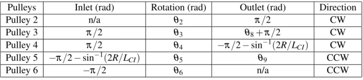 Tab. 2: Inlet, outlet and rotation (generalised coordinates) angles of pulleys corresponding to Section FB1