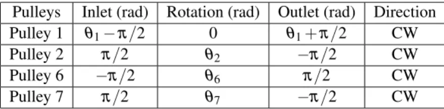 Tab. 4: Inlet, outlet and rotation (generalised coordinates) angles of pulleys corresponding to Sections PL and PU
