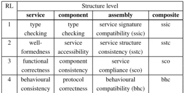 Figure 1 shows a small architecture composed of a driver and two vehicle components. Each component has a configuration service conf (used when  instantiat-ing the component), a main service run to activate the vehicle behaviour and services to give their 