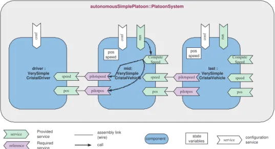 Figure 1: Component model of the Platoon system Service contract It expresses that the service 