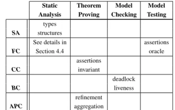 Table 2 overviews how each technique contributes to a verification activity of multi-level contracts.