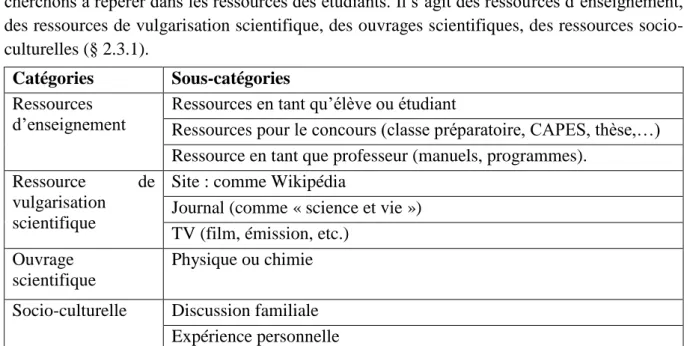 Tableau  8.  Catégories  des  ressources  qui  peuvent  fonder  l'intérêt  relatif  pour  la  physique  et/ou  pour  la  chimie 