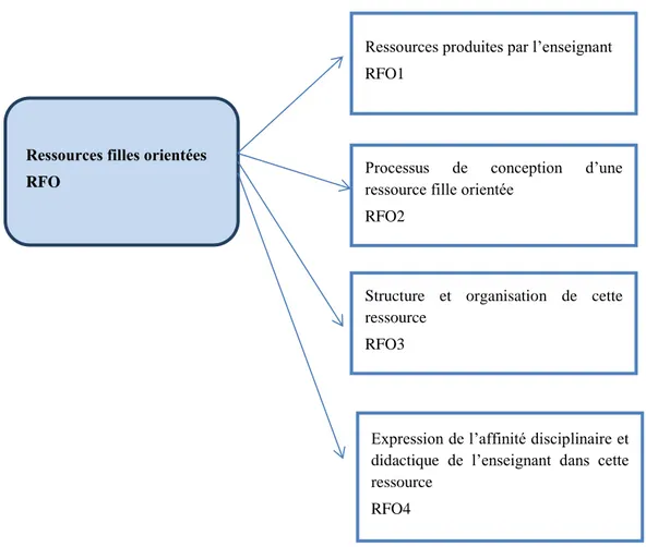 Figure 4 : Catégorie du thème « ressource fille orientée (RFO) »Ressources filles orientées  