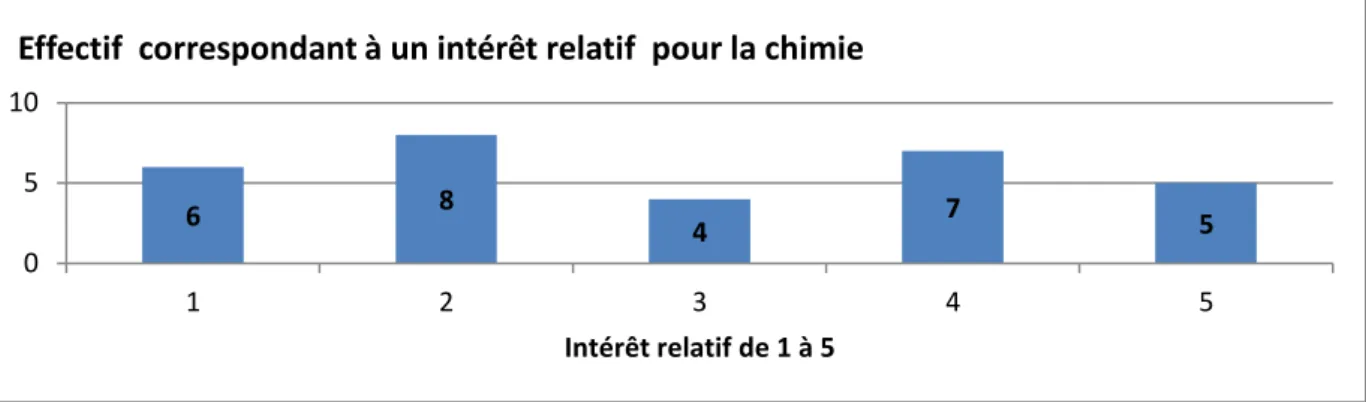 Figure 7 : Répartition de l’effectif de l'intérêt relatif pour la chimie  