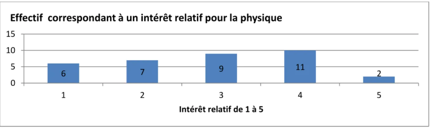 Figure 8 : Répartition de l’effectif de l'intérêt relatif pour la physique  