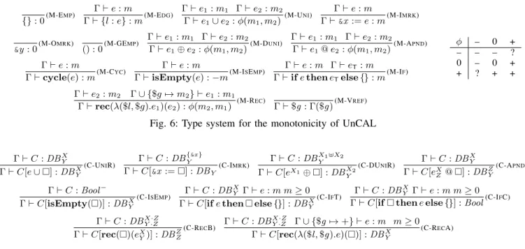 Fig. 6: Type system for the monotonicity of UnCAL