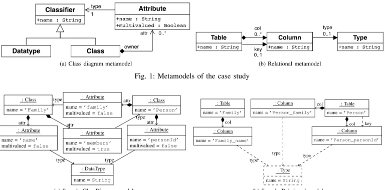 Fig. 1: Metamodels of the case study