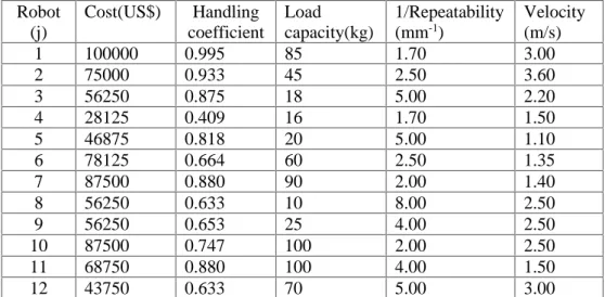Table 1. Input and output data for 12 industrial robots