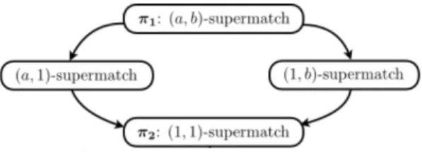 Figure 1 illustrates the hierarchy between diﬀerent cases of finding an (a, b)- b)-supermatch.