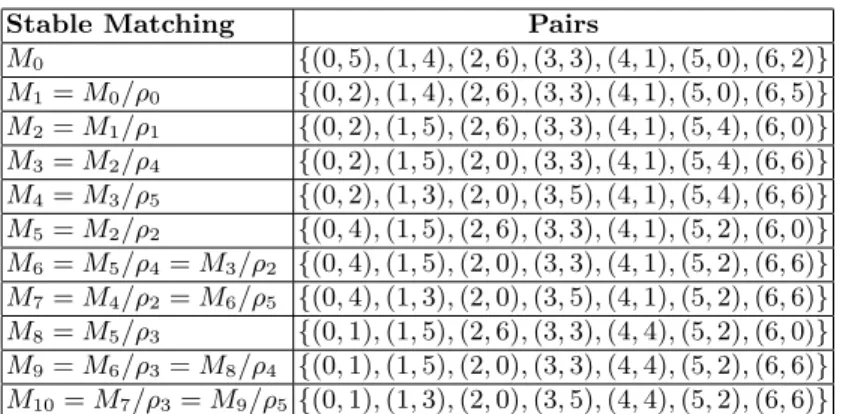 Table 3. The list of all stable matchings for the instance given in Figure 2.