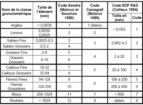 Figure 2 Description des codes de substrat « Sandre » et « Cemagref » [Tissot, 2011] 