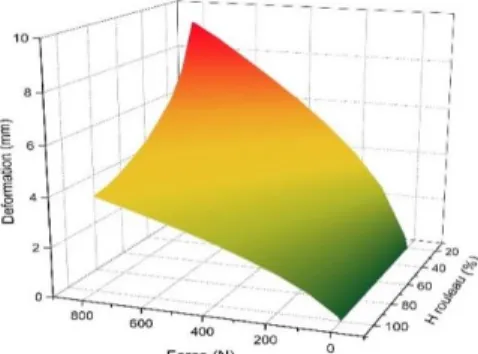Figure 3 Deformation roller information for given force and height                                                              1  ANSYS Workbench 15.0  Mold End effector Z Y X 