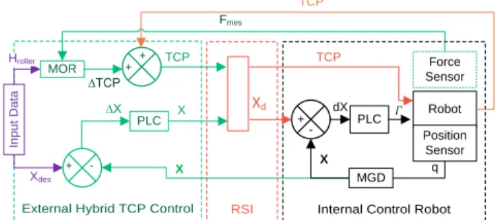 Figure 5 External Hybrid Position/Force-Pressure Control  Robot calibration 