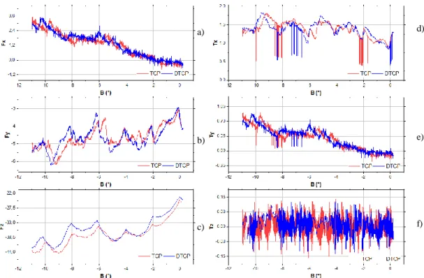 Figure 8 Result the force and torque to TCP  