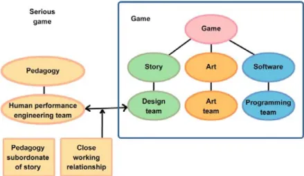 Figure 2   : Schéma représentant le lien entre le jeu vidéo et la composante pédagogique en vue d’élaborer un jeu vidéo.