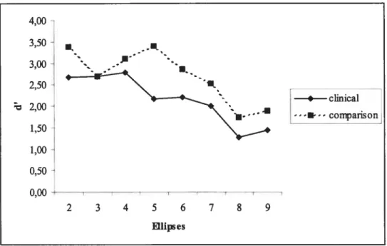 Figure 3: Discrimination performance throughout the continuum of ellipses for both groups.