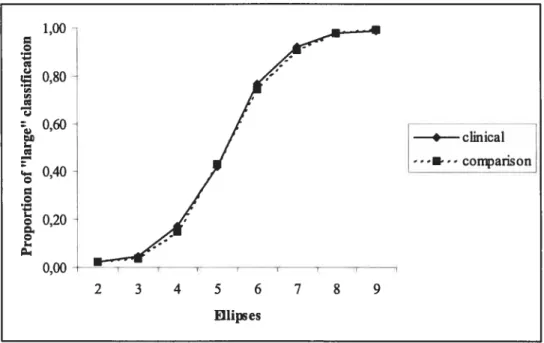 Figure 4 presents the proportion of “wide” classification responses throughout the continuum of ellipses for both groups