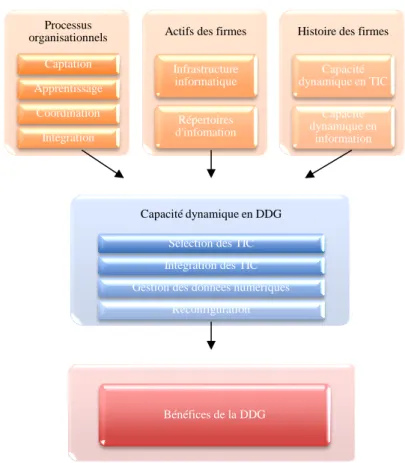 Figure 4 : Modèle conceptuel 