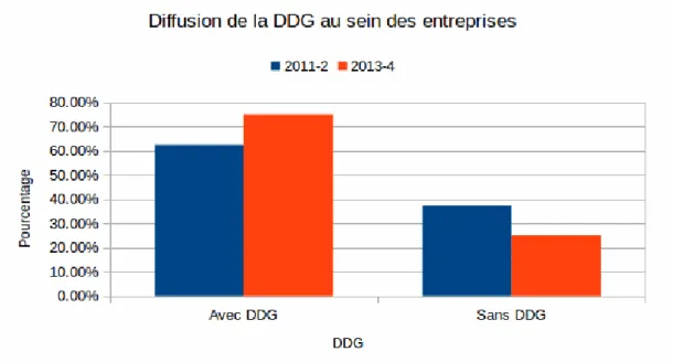 Figure 6 : Diffusion de la DDG au sein des entreprises 