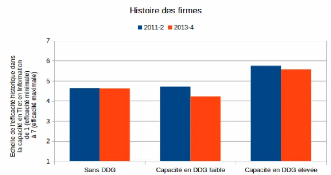 Figure 10 : Histoire des firmes 