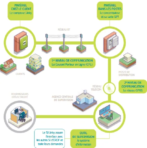 Figure  1.  Exemple  de  gestion  de  chaîne  logistique  d’une  entreprise  fournissant  de  l’électricité (ERDF 2014).
