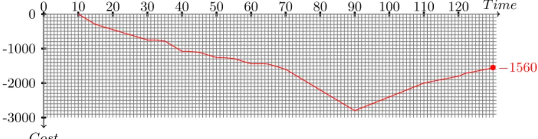 Fig. 3. EPOC: Cost evolution