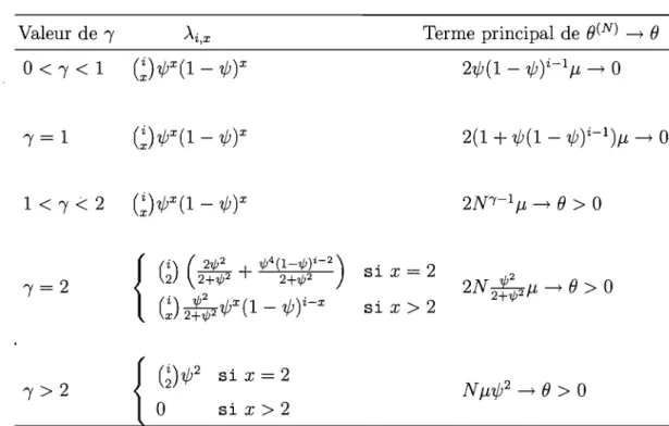 TABLEAU  2.1.  Processus limites  possibles  pour  le  modèle de  Moran généralisé. 