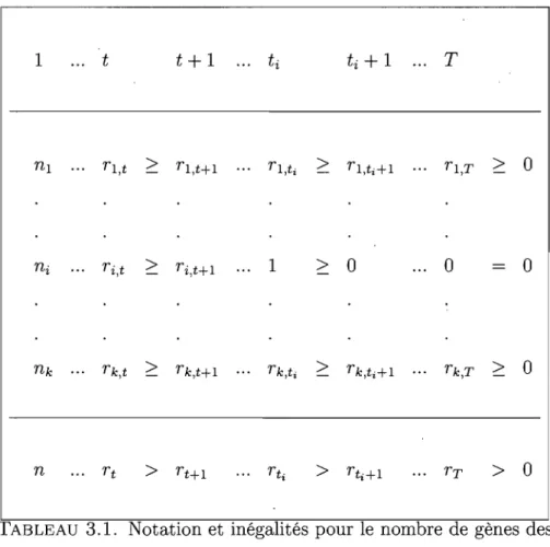 TABLEAU  3.1.  Notation et inégalités  pour le  nombre  de  gènes  des  différents  types  (i  =  1, ..