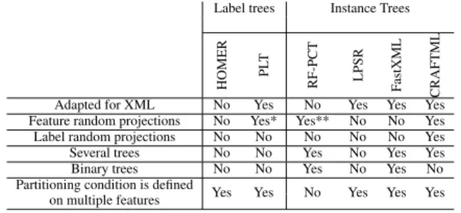 Table 1. Comparison of the characteristics of the tree-based meth- meth-ods. *depends on the memory size, **random feature selection.
