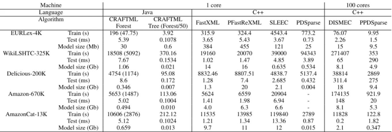 Table 3. Training time, prediction time and model sizes of the compared algorithms on large datasets