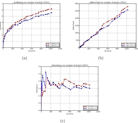 Fig. 5: Truncated lattice radius (a), Total number of bins (b), and Redundancy (c). The blue (resp