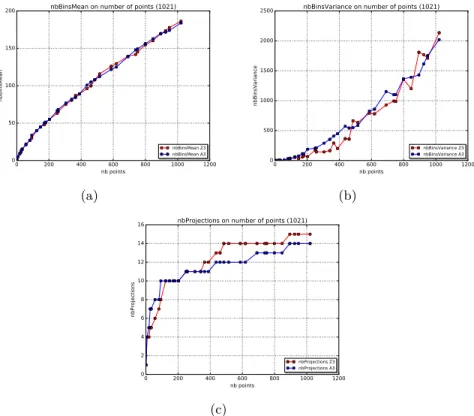 Fig. 6: Number of bins: Mean (a) and Variance (b), and Number of projections (c). The blue (resp