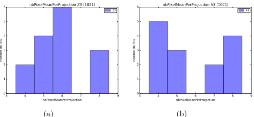 Fig. 7: Histograms of the number of points Mean per projection for Z 3 (a), and A 3 (b)