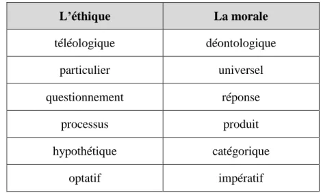 Tableau 1 : Les principaux traits de l’opposition entre l’éthique et la morale 