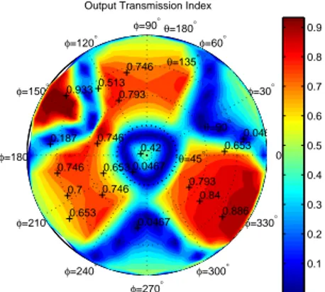 FIGURE 7 : OM2: OTI (α = 0 0 , Z = 2 m)