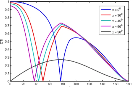 FIGURE 16 : OM2: CTI Curves at φ = 0 0 and Z = 2 m SINGULARITY CONFIGURATIONS IN OPERATION MODES x 0 = 0 AND x 3 = 0