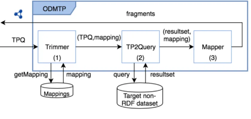 Fig. 2. ODMTP