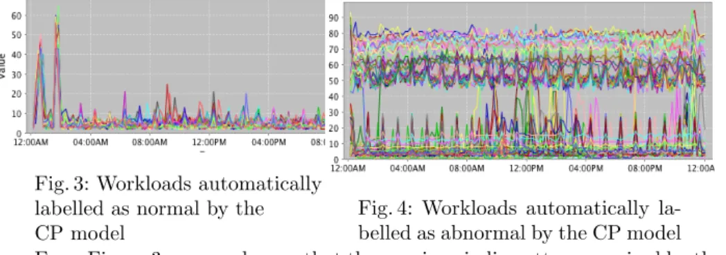 Fig. 2: Unlabeled historical data