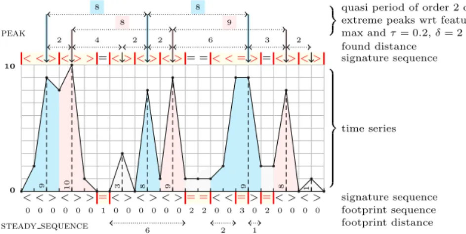 Fig. 1: Illustrating the notions of signature, found distance, footprint distance, extreme patterns and quasi-periodic extreme patterns wrt the peak =‘ &lt; (= | &lt;