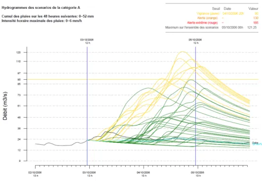 Figure 11: Scénarios en débit excessifs par rapport à la réalité