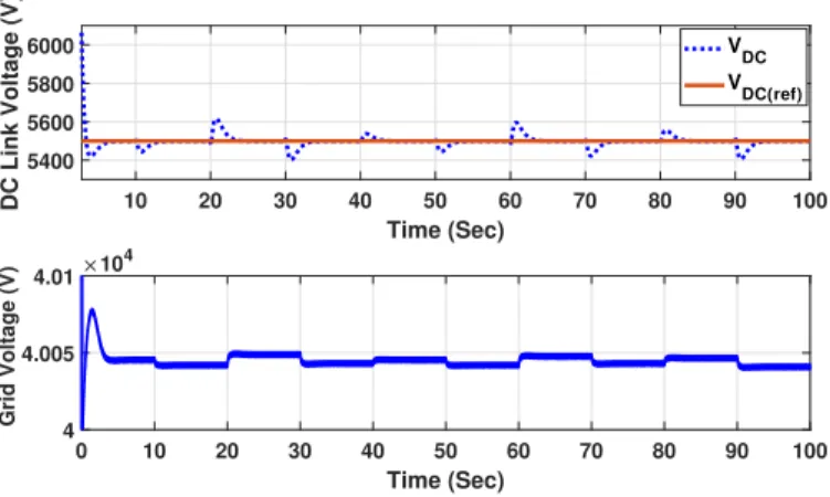 Fig. 3. Wind speed variation (v) (uper) and Rotor speed tracking (Ω) (lower).