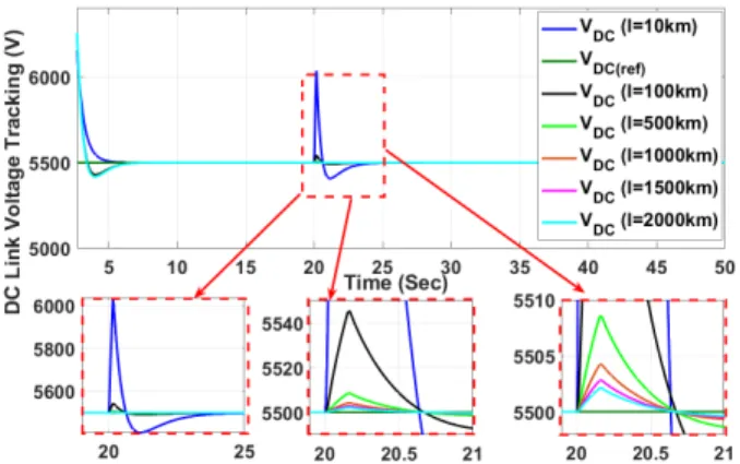 Fig. 6. DC-Link voltage tracking (V DC ) in the presence of a network fault, for a length of the line between N 2 and N 3 from l = 10km to l = 2000km (uper), zoom on DC-Link voltage tracking (lower).