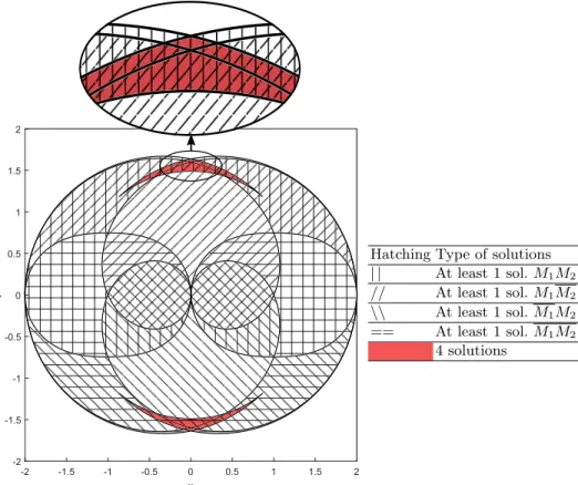 Fig. 6: Workspace regions with different numbers and types of solutions (L = 1, b = 2/3