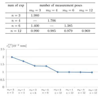 Fig. 5. ε T P ac as a function of the number of measurement poses, m 0 , and the number of measurements, n.