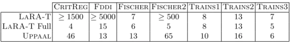 Table 1 gives the largest instance of each example solved by each tool within the time-limit.