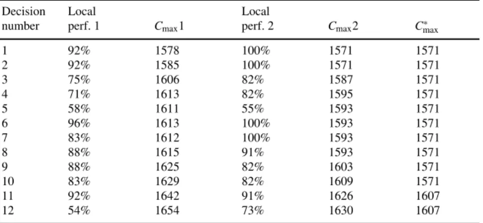 Table 1 Performance on each decision